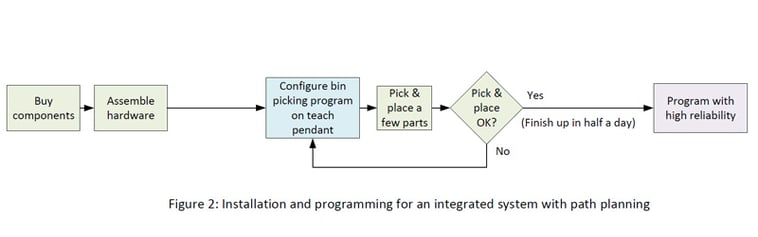 Installation-and-programming-for-an-integrated-system-with-path-planning-fig-2